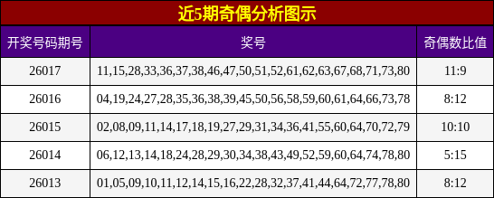 近5期奇偶分析图示