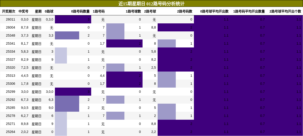 近15期星期日 012路号码分析统计