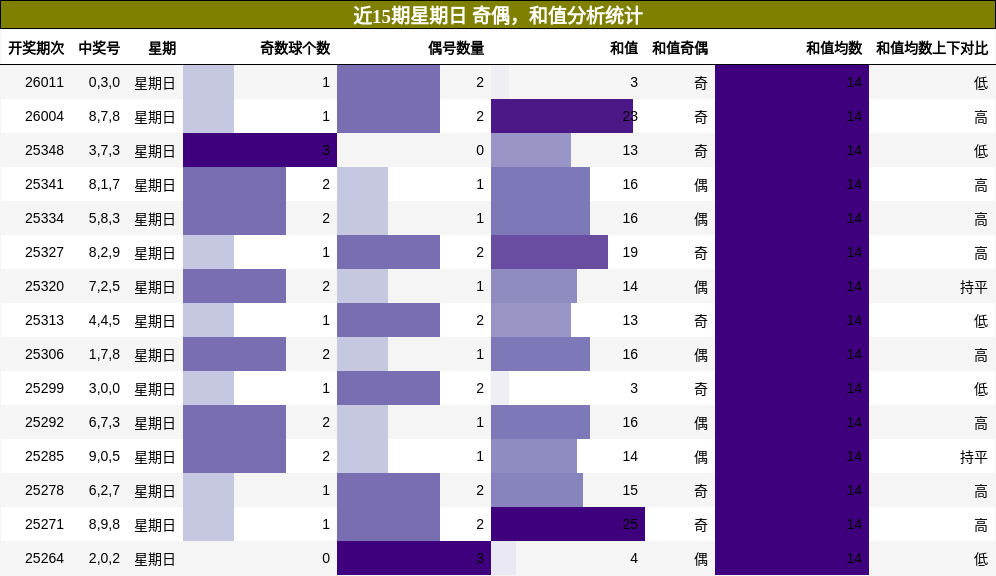 近15期星期日 奇偶，和值分析统计
