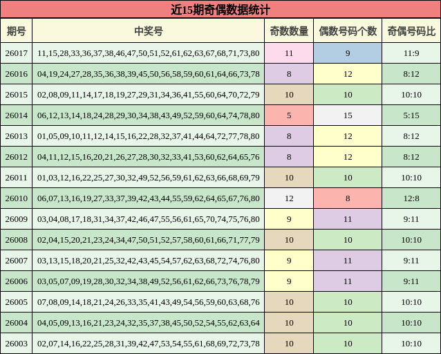 近15期奇偶数据统计