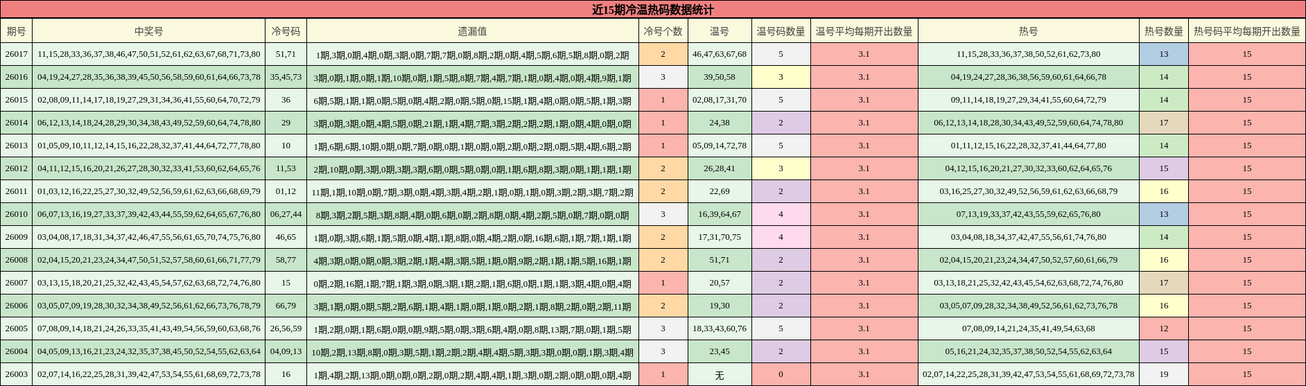 近15期冷温热码数据统计