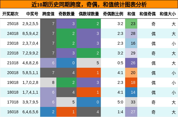 跨度分析，奇偶分析，和值分析
