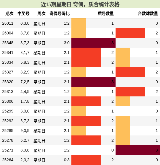 近15期星期日 奇偶，质合统计表格