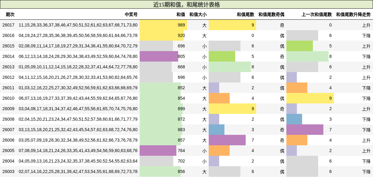 近15期和值，和尾统计表格