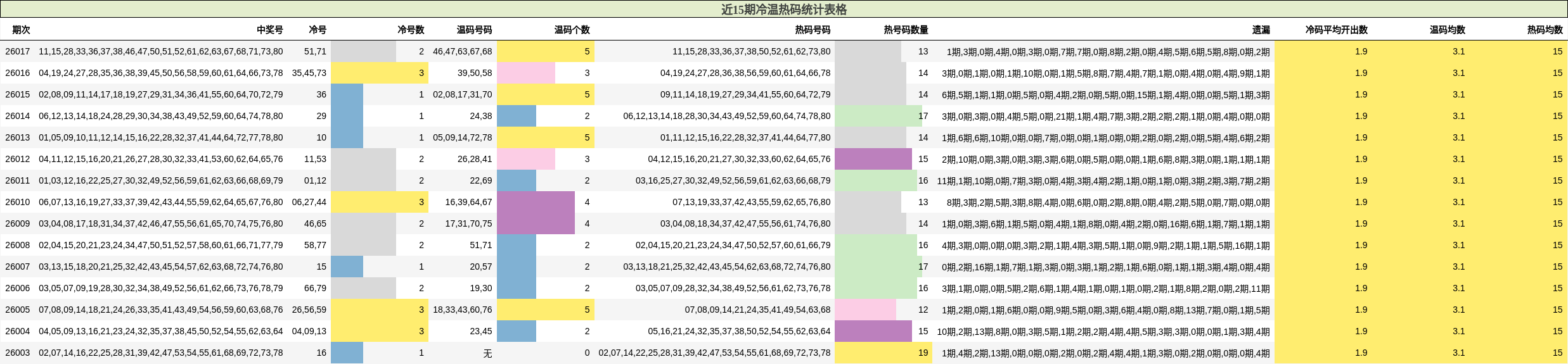 近15期冷温热码统计表格