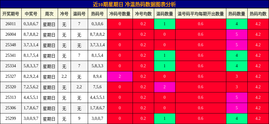近10期星期日 冷温热码数据图表分析