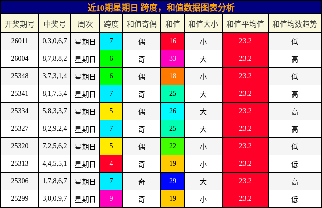 近10期星期日 跨度，和值数据图表分析