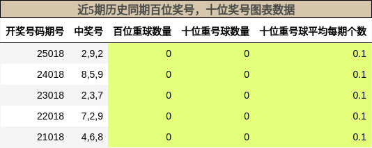 百位奖号分析，十位奖号分析