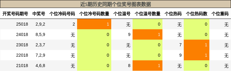 个位奖号分析