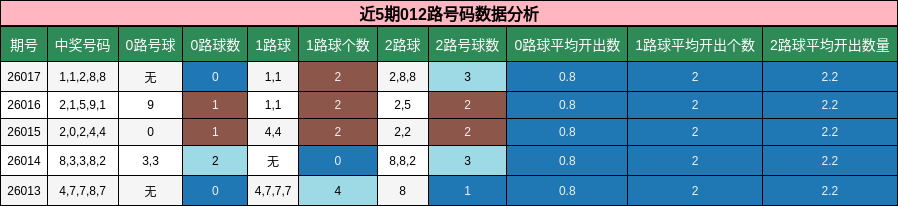 近5期012路号码数据分析