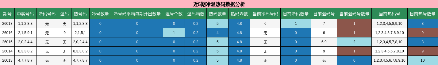 近5期冷温热码数据分析