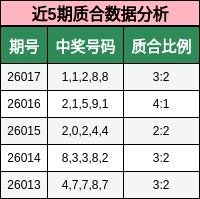 近5期质合数据分析
