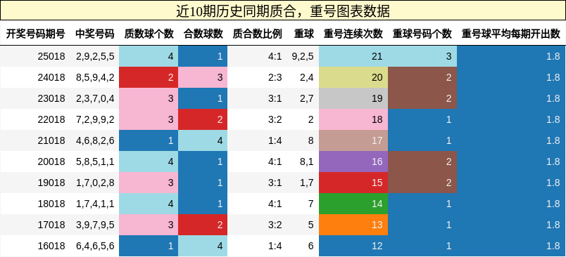 质合分析，重号分析