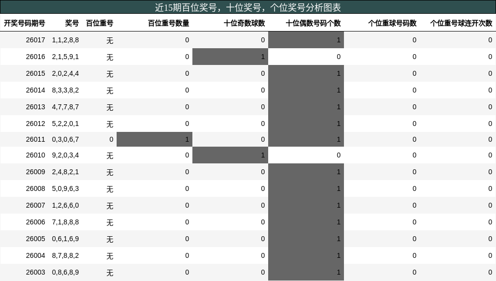百位奖号分析，十位奖号分析，个位奖号分析