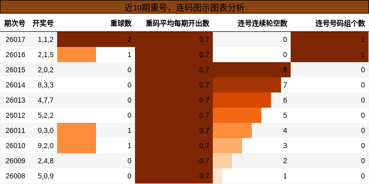 重号分析，连码分析