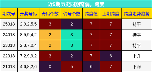 近5期历史同期奇偶，跨度