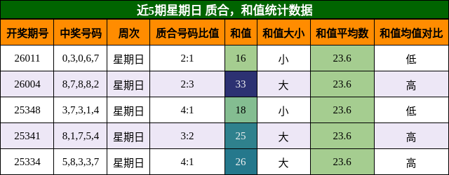 近5期星期日 质合，和值统计数据
