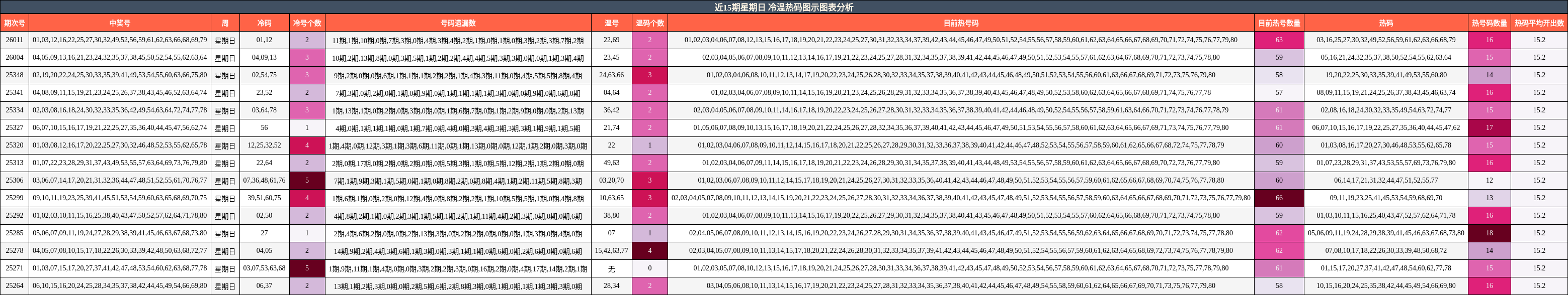 近15期星期日 冷温热码图示图表分析
