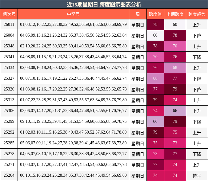 近15期星期日 跨度图示图表分析
