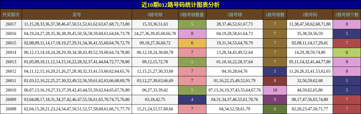 近10期012路号码统计图表分析