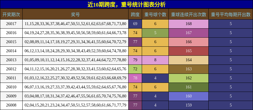 近10期跨度，重号统计图表分析