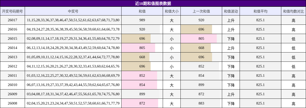 近10期和值图表数据