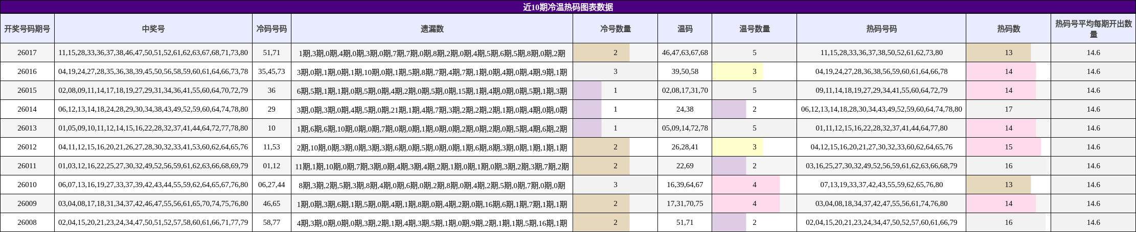 近10期冷温热码图表数据