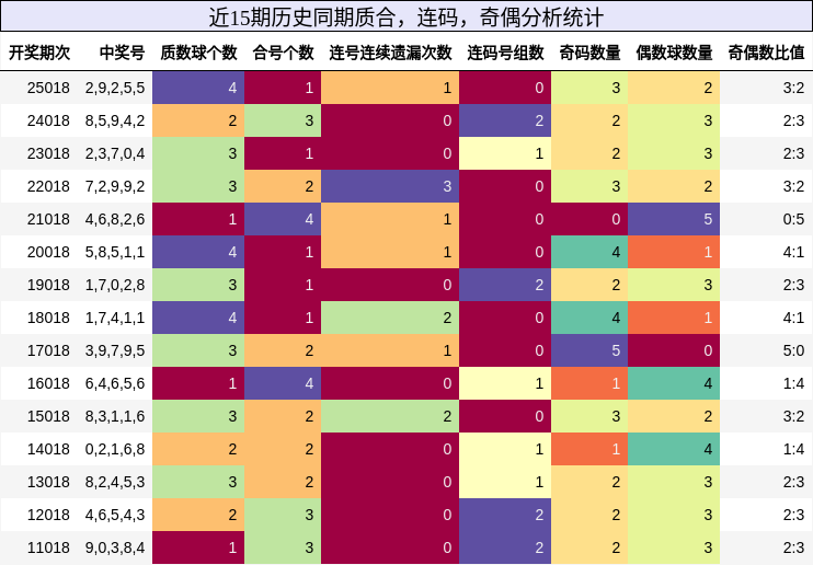 质合分析，连码分析，奇偶分析