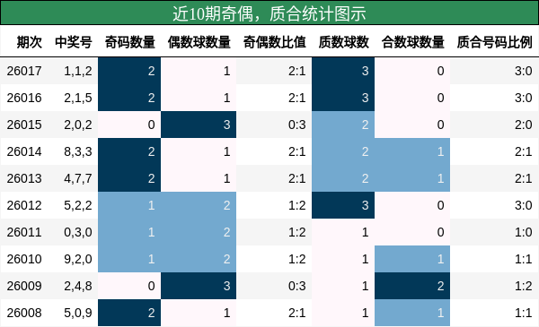 近10期奇偶，质合统计图示