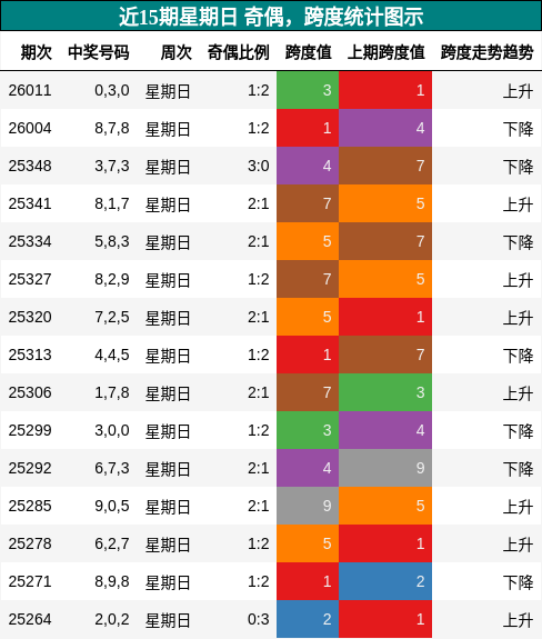 奇偶分析，跨度分析