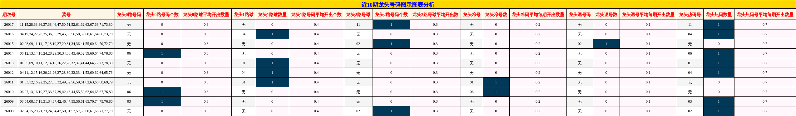 近10期龙头号码图示图表分析