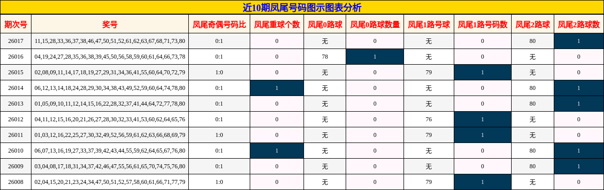 近10期凤尾号码图示图表分析