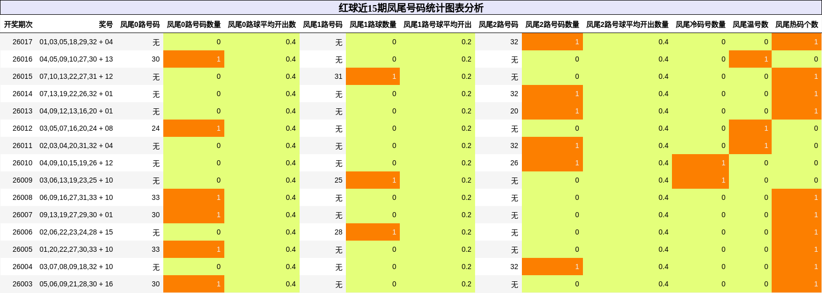 红球近15期凤尾号码统计图表分析