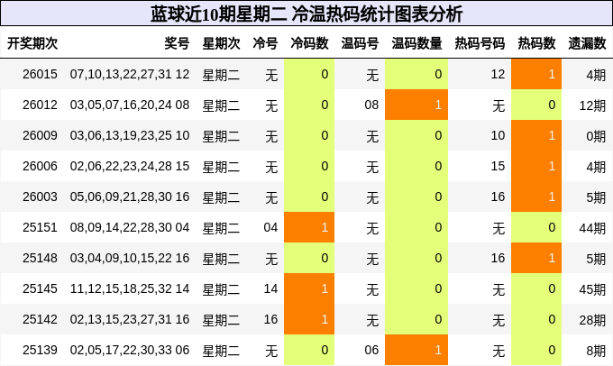 蓝球近10期星期二 冷温热码统计图表分析