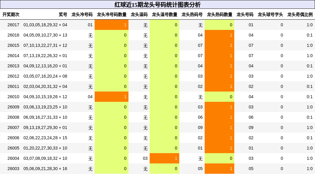 红球近15期龙头号码统计图表分析