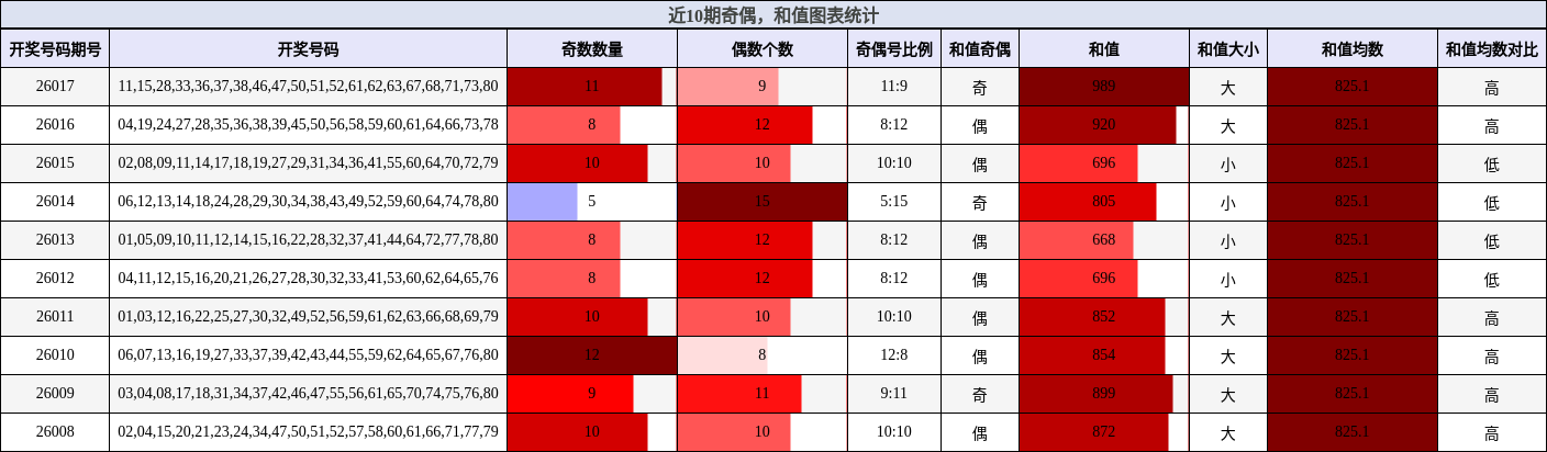 近10期奇偶，和值图表统计