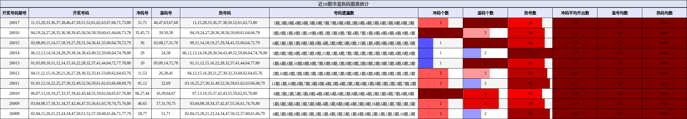 近10期冷温热码图表统计