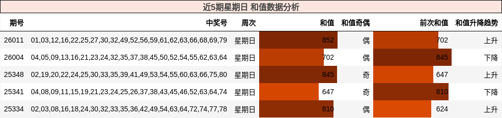 近5期星期日 和值数据分析