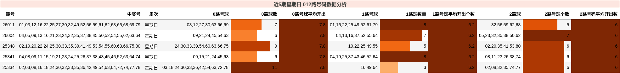 近5期星期日 012路号码数据分析