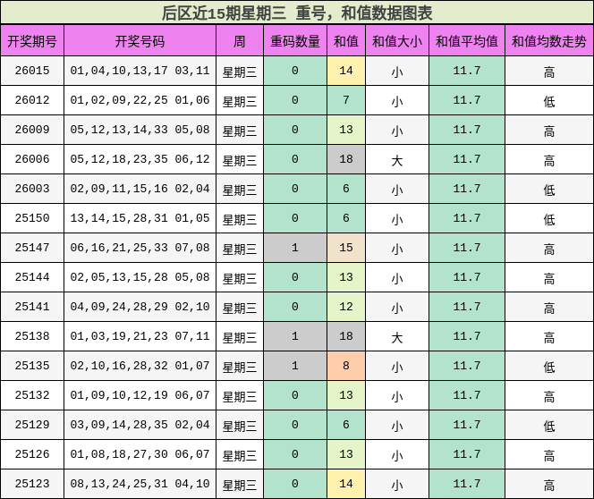 后区近15期星期三 重号，和值数据图表