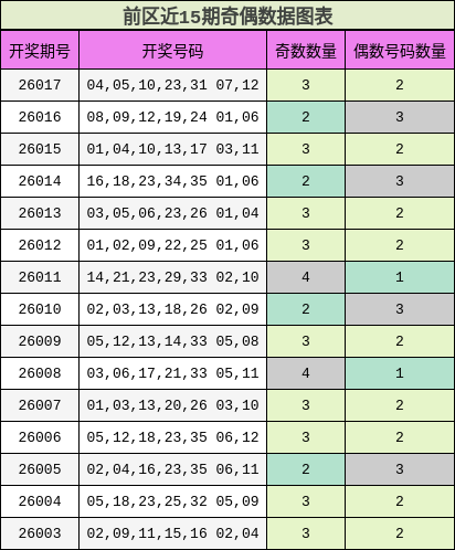 前区近15期奇偶数据图表