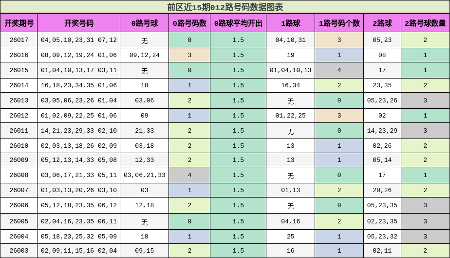 前区近15期012路号码数据图表