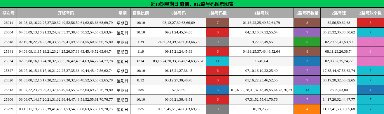 奇偶分析，012路号码分析