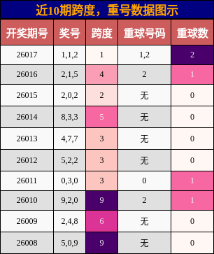 跨度分析，重号分析
