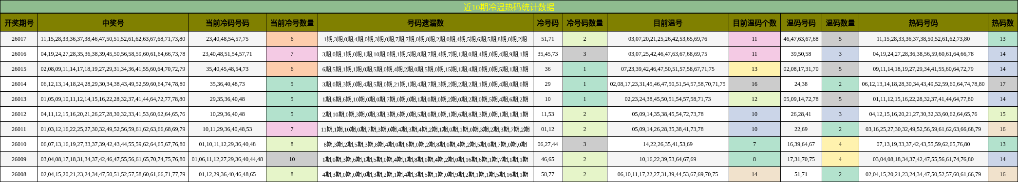 近10期冷温热码统计数据
