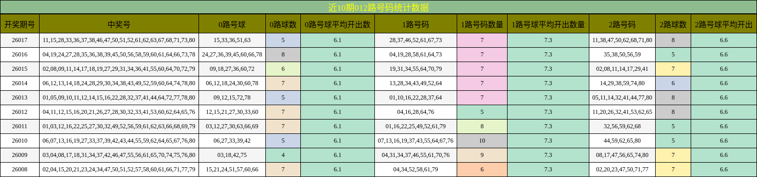 近10期012路号码统计数据
