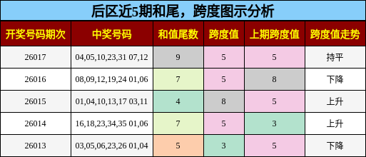 和尾分析，跨度分析