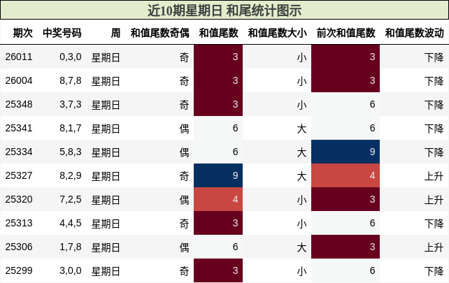 近10期星期日 和尾统计图示