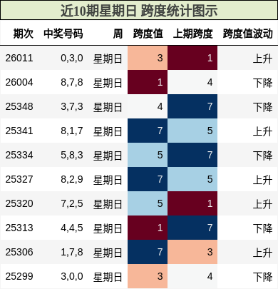 近10期星期日 跨度统计图示
