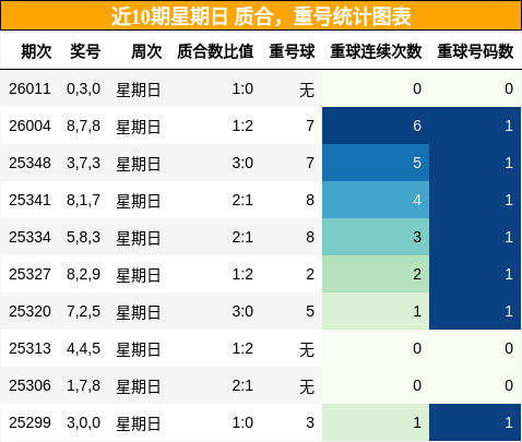 质合分析，重号分析